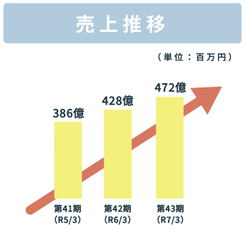 売上推移
