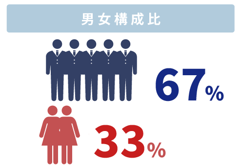 男女構成比