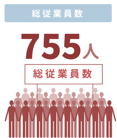 総従業員数