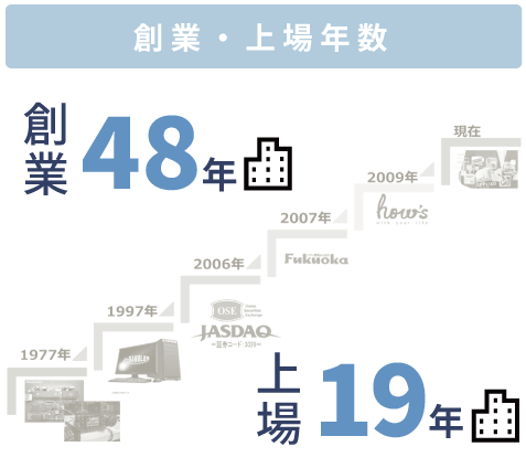 創業・上場年数