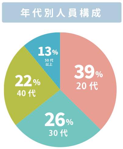 年代別人員構成